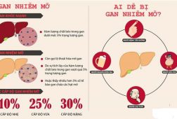 Nguyên nhân viêm gan B  – Căn bệnh có tỷ lệ tử vong hàng đầu thế giới